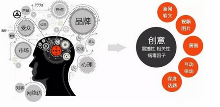 能夠自發(fā)產(chǎn)生二次傳播的病毒營銷只有四種